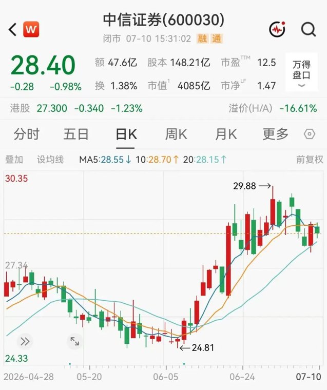 4000亿券商一哥半年狂赚233亿，创历史新高