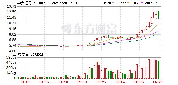 券商股大涨的逻辑变了领涨的华安、长江都“站在科创里”